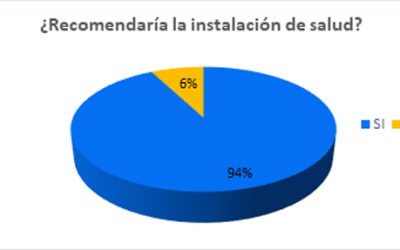 Positivo resultado arrojó encuesta de opinión usuaria en atención ambulatoria de la red DIVSAL año 2022
